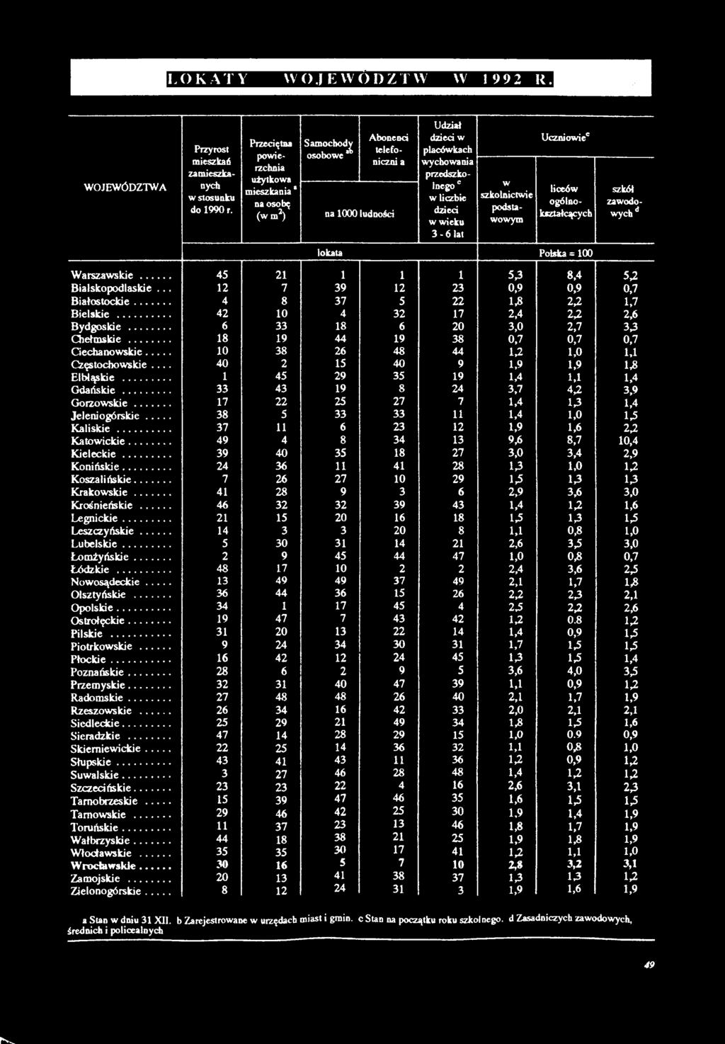 wieku 3-6 lat W szkolnictwie podstawowym Uczniowie6 liceów ogólnokształcących lokata Polska = 100 szkół zawodowych0 Warszawskie... 45 21 i 1 1 53 8,4 53 Bialskopodlaskie... 12 7 39 12 23 0.