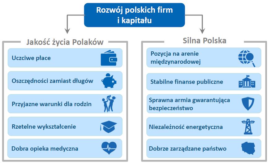 źródło: Plan na rzecz Odpowiedzialnego