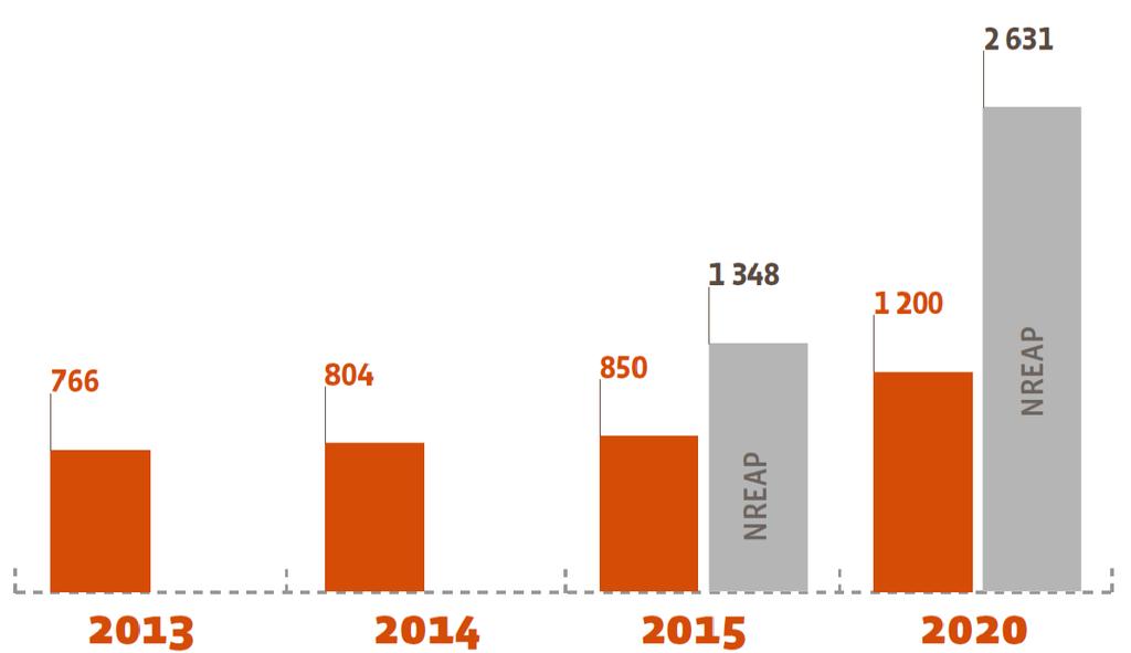 NREAP National Renewable Energy Action Plan (Krajowy Plan działania w zakresie energii ze źródeł odnawialnych, Polska 2010) Produkcja ciepła (ktoe)