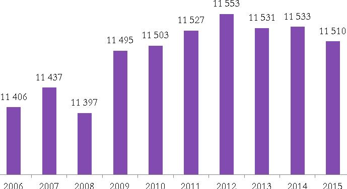 15 Strategia Rozwoju Miasta i Gminy Kowalewo Pomorskie na lata 2015-2020 Wielkie Rychnowo, Zapluskowęsy. W granicach administracyjnych Gminy znajduje się łącznie 31 miejscowości. 2.1.3 Liczba ludności 1 W pierwszym półroczu 2015 r.