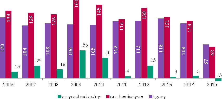 Strategia Rozwoju Miasta i Gminy Kowalewo Pomorskie na lata 2015-2020 18 najwyższy przyrost naturalny wystąpił w 2009 r. 55 osób. W ostatnich dwóch latach przyrost był niewielki 3 osoby w 2013 r.