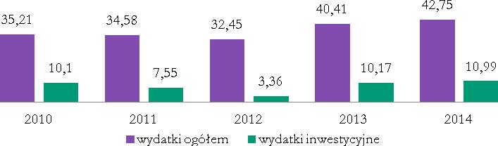 45 Strategia Rozwoju Miasta i Gminy Kowalewo Pomorskie na lata 2015-2020 Źródło: Opracowanie własne na podstawie sprawozdań z wykonania budżetu Gminy Kowalewo Pomorskie.