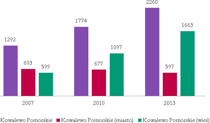 Strategia Rozwoju Miasta i Gminy Kowalewo Pomorskie na lata 2015-2020 48 2.3.6 Rynek pracy W 2013 r. w Gminie Kowalewo Pomorskie zatrudnionych było 2 260 osób, czyli o 75% więcej niż w 2007 r.
