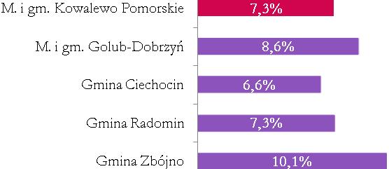 Strategia Rozwoju Miasta i Gminy Kowalewo Pomorskie na lata 2015-2020 52 Zgodnie z danymi Powiatowego Urzędu Pracy dla powiatu golubsko-dobrzyńskiego, bezrobocie w Gminie Kowalewo Pomorskie w roku