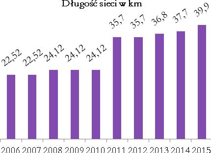 65 Strategia Rozwoju Miasta i Gminy Kowalewo Pomorskie na lata 2015-2020 % mieszkańców Gminy. W mieście odsetek korzystających wynosi 81,9%, zaś na obszarze wiejskim Gminy jedynie 20,9%. Wykres 26.