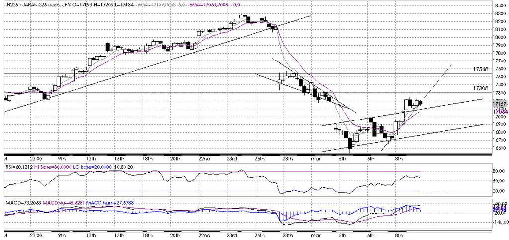 Nikkei Ostatni dzień tygodnia zakończony na plusie dla indeksu Nikkei. Piątek rozpoczął się na poziomie 17089 (11pkt na plusie do wczorajszego zamknięcia).