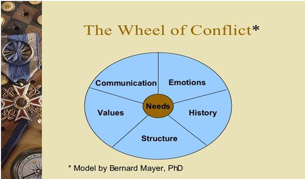 «The Wheel of Conflict» 16 Strategie zarządzania konfliktem 17 a)