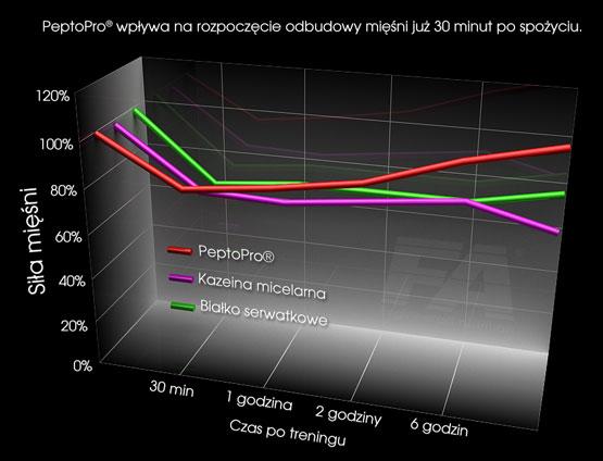 PeptoPro wchłaniają się 2-3 razy szybciej niż w aminokwasy w wolnej formie lub bardzo długie łańcuchy białek. Wykres na podstawie badań J. Clin Invest. 1977 Nov.