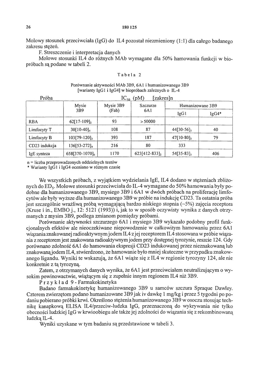 26 180 125 Molowy stosunek przeciwciała (IgG) do IL4 pozostał niezmieniony (1:1) dla całego badanego zakresu stężeń. F.