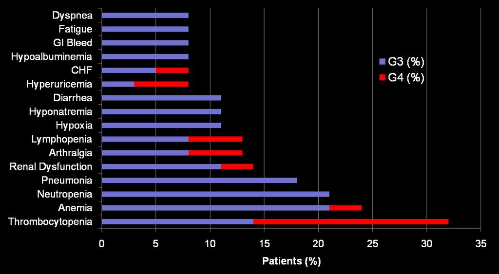 Najczęstsza toksyczność G3/4 (> 5%) No unexpected toxicities, with 1G3, no G 4