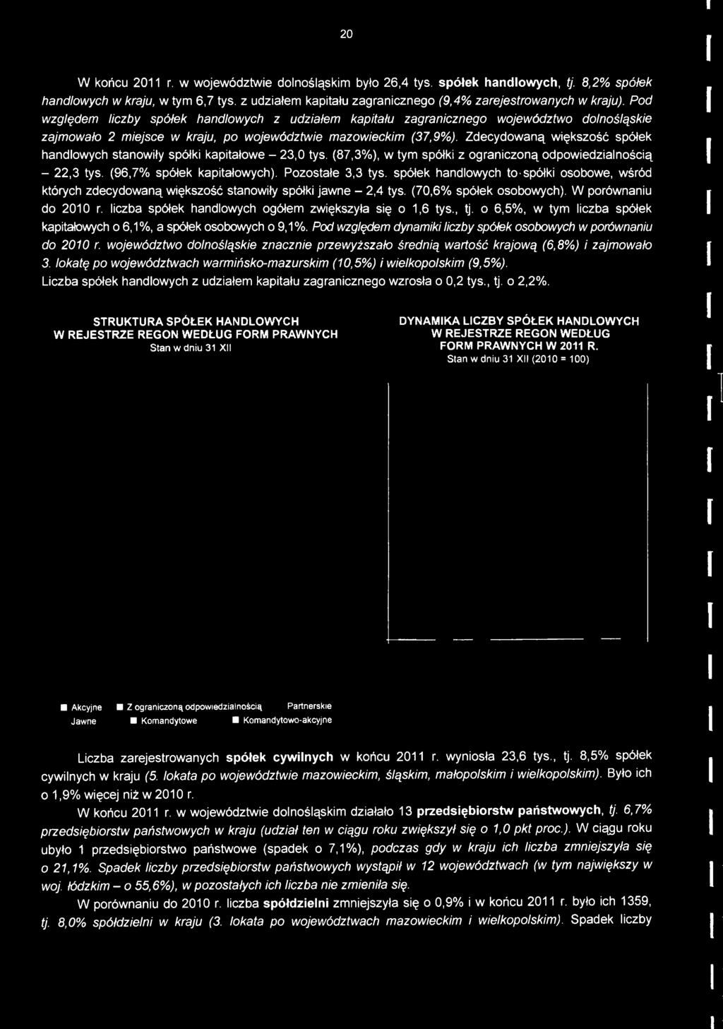 Zdecydowaną większość spółek handlowych stanowiły spółki kapitałowe - 23,0 tys. (87,3%), w tym spółki z ograniczoną odpowiedzialnością - 22,3 tys. (96,7% spółek kapitałowych). Pozostałe 3,3 tys.