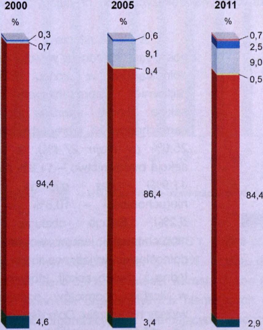 liczba spółek handlowych ogółem zwiększyła się o 1,6 tys., tj. o 6,5%, w tym liczba spółek kapitałowych o 6,1 %, a spółek osobowych o 9,1 %.