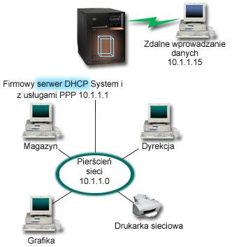 Scenariusz: PPP i DHCP na jednym serwerze IBM i W tym scenariuszu wyjaśniono, w jaki sposób skonfigurować serwer IBM i na potrzeby sieci LAN i zdalnych klientów z połączeniem modemowym.
