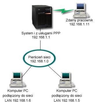 Scenariusz: łączenie zdalnych klientów korzystających z łączy komutowanych z systemem Zdalni użytkownicy, tacy jak telepracownicy lub klienci korzystający z komputerów przenośnych, wymagają częstego