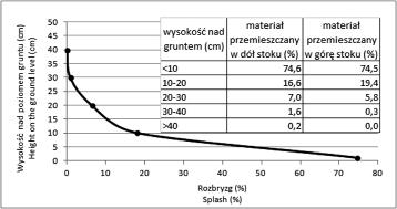 OCENA WIELKOŚCI ROZBRYZGU GLEBY NA STOKU POGÓRSKIM... 87 stoku.
