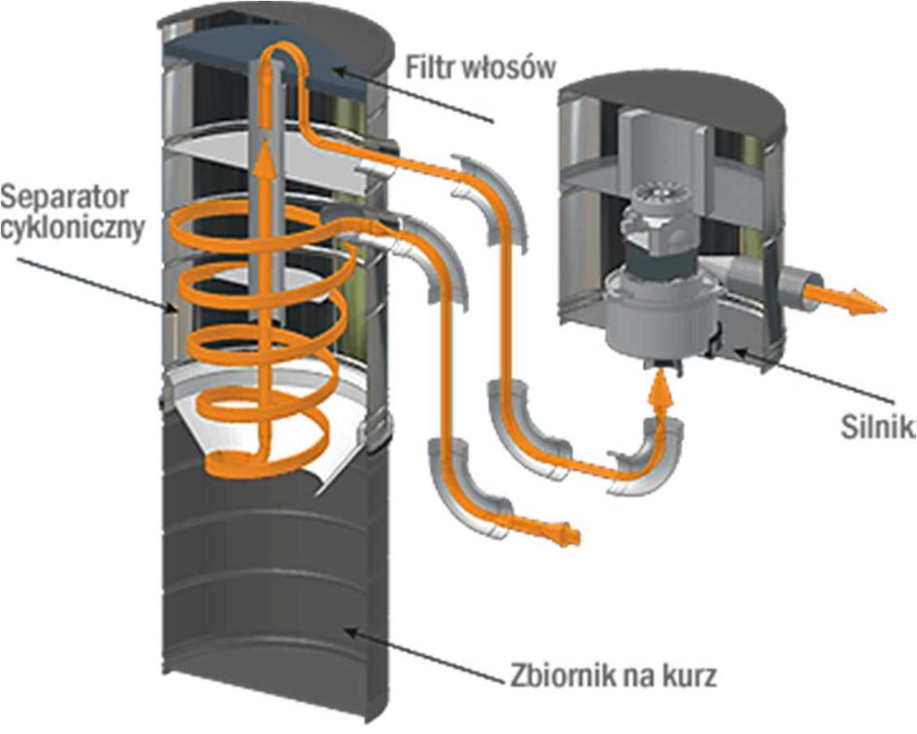Modele cykloniczne SPLIT W jednostkach centralnych typu Split oddzielono silnik lub silniki od części separatora zanieczyszczeń i zbiornika na kurz.