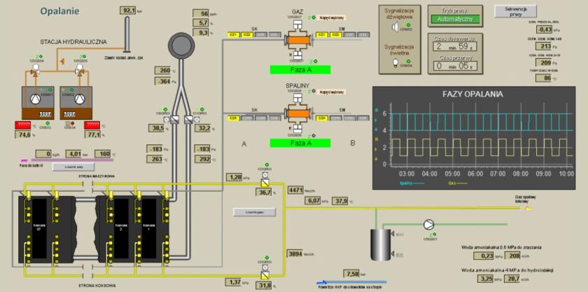 produkcyjna Produkcja gazu koksowniczego System ogrzewania