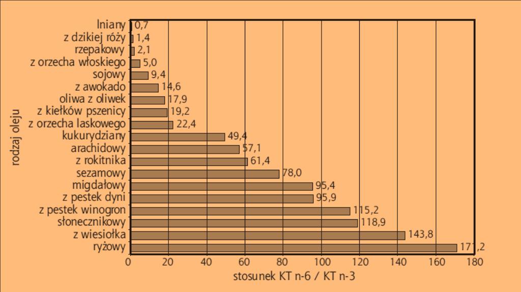 Stosunek KWASÓW TŁUSZCZOWYCH n-6 do n-3 w olejach roślinnych Oleje, które odznaczają się dużą przewagą procentową kwasów n-6 nad kwasami n-3, przyczyniają się do zaburzenia prawidłowej