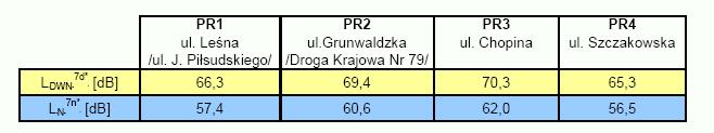 Monitoring hałasu na terenie Jaworzna w 2008 roku Wartości średnich poziomów dźwięku z okresu 7-dmiu dób w