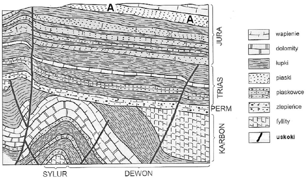 Na podstawie analizy przekroju geologicznego wykonaj polecenia a, b, c.