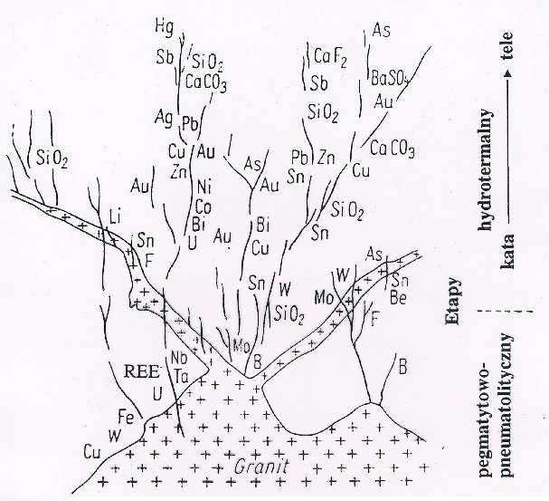 Schemat okruszcowania w