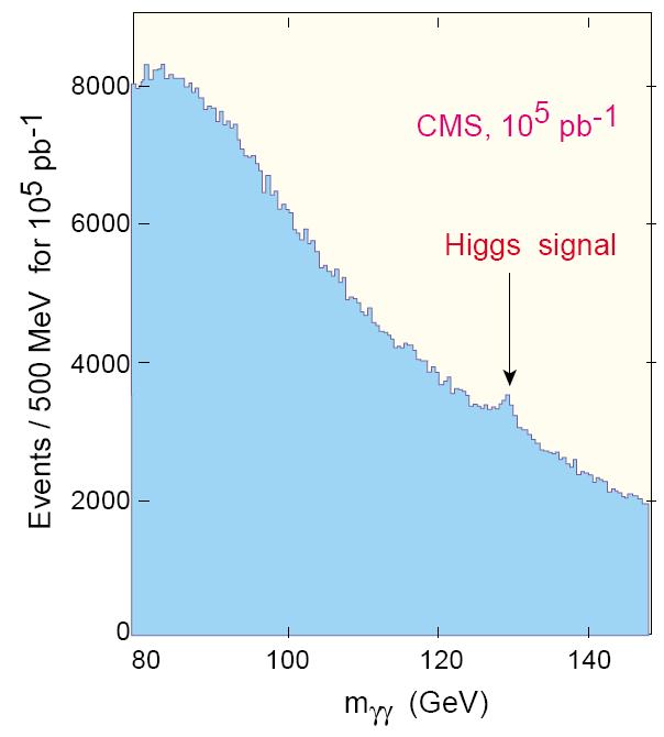 Higgs w LHC - przykład Wynik po roku działania LHC Słowa