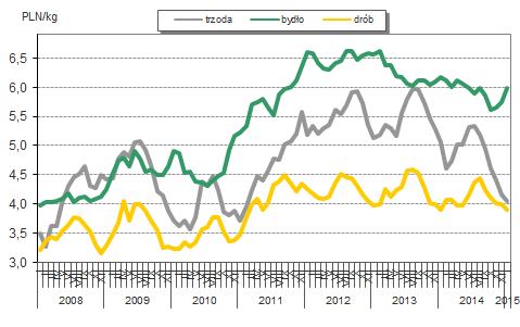 Mięso Europejski rynek drobiu KE w najnowszym raporcie Short Term Outlook for EU arable crops, dairly and meat markets wskazuje, że produkcja drobiu zwiększy się na terenie UE w 2015 r. do 13,4 mln t.