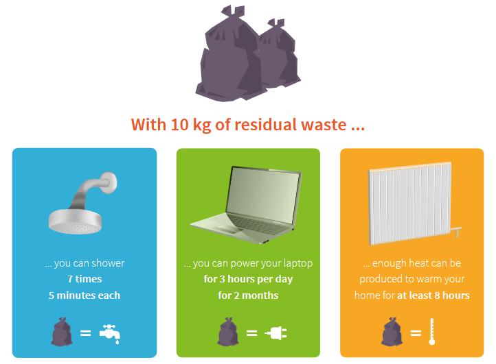 WASTE-TO-ENERGY IN DAILY LIFE Rysunek 6