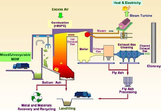 Schemat spalania odpadów komunalnych MSW incineration scheme.