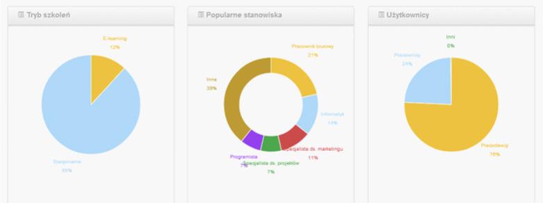 6.4 ESKILLS MANAGER Przeglądanie statystyk globalnych i firmowych Funkcjonalność pozwala na wyświetlanie danych statystycznych dotyczących aktywnej firmy użytkownika oraz średnich statystyk