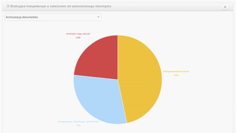 ESKILLS MANAGER Rysunek 68 Statystyki