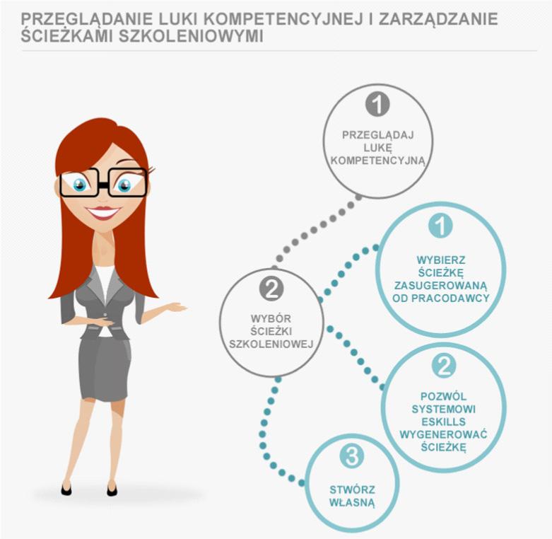 ESKILLS MANAGER Rysunek 3 Diagram