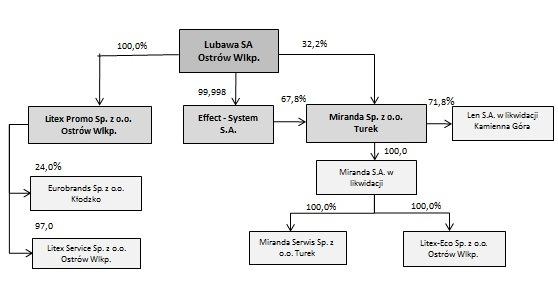 7. Cykliczność i sezonowość działalności Produkty i usługi oferowane przez spółki Grupy Kapitałowej charakteryzują się różnorodnością w zakresie sezonowości sprzedaży.