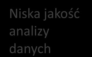 Braki danych zastanych Zły