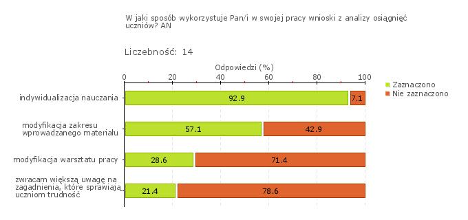 Wykres 1o Społeczne Liceum