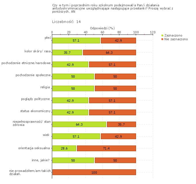 Wykres 1w Obszar badania: Szkoła lub placówka współpracuje z poradniami psychologiczno-pedagogicznymi i innymi podmiotami świadczącymi poradnictwo i pomoc uczniom, zgodnie z ich potrzebami i sytuacją