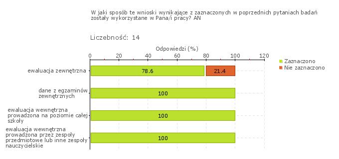 1w). Wszyscy pracownicy pedagogiczni zaangażowani są w badania ewaluacji wewnętrznej i wdrażanie wniosków z analizy jej wyników.