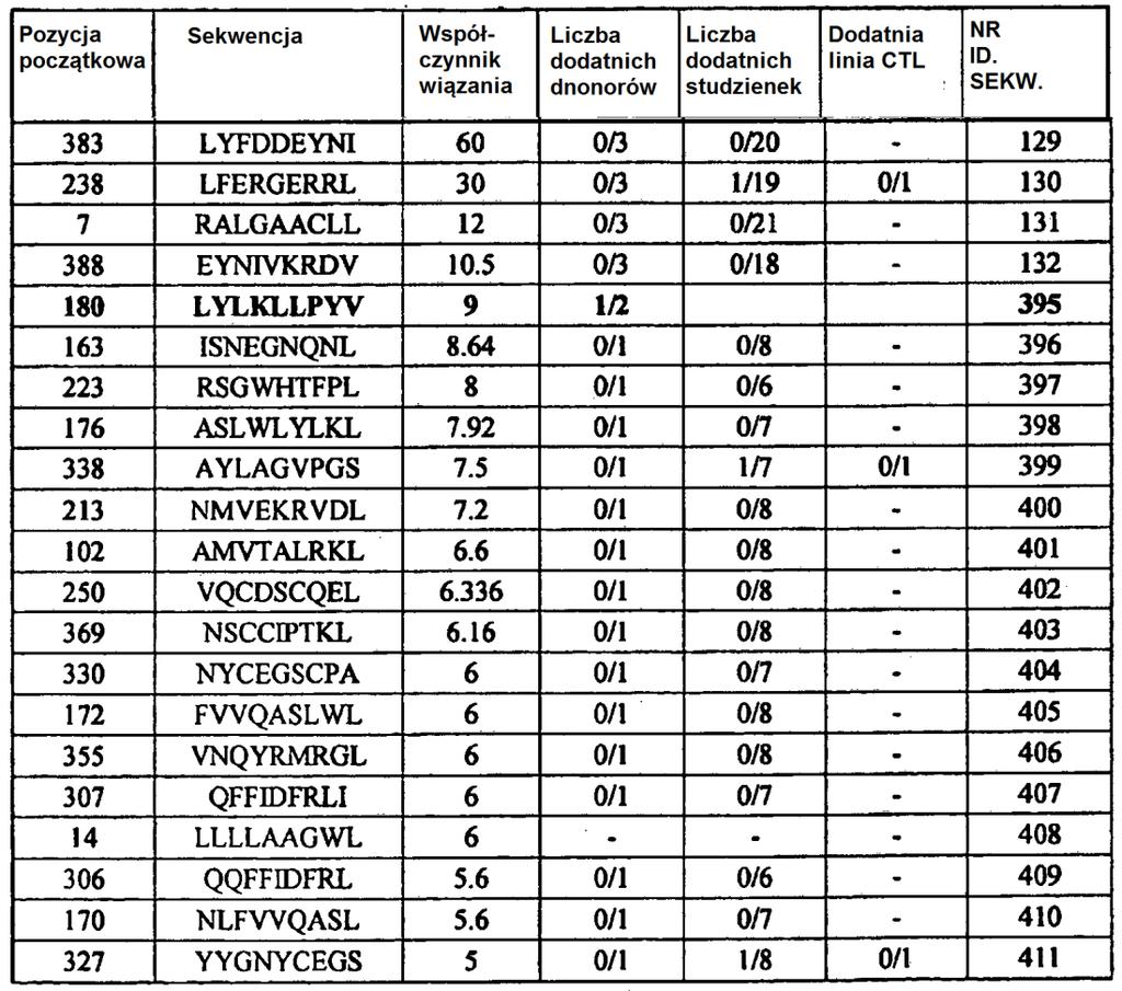 7 [0111] [Tabela 6A] Peptydy 9-merowe