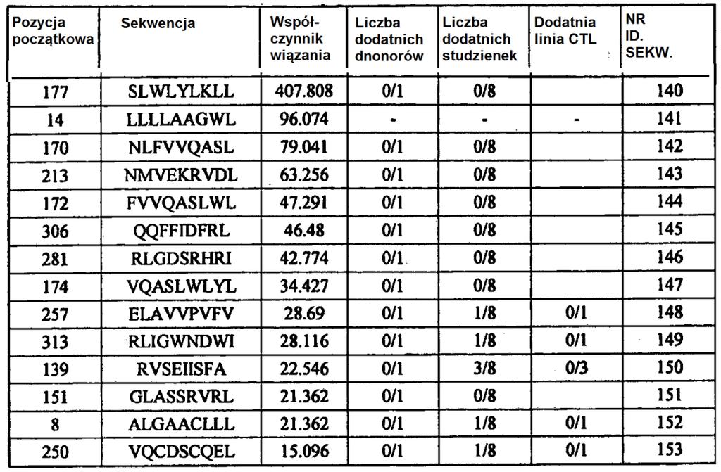 9 [0113] [Tabela 6C] Peptydy 9-merowe