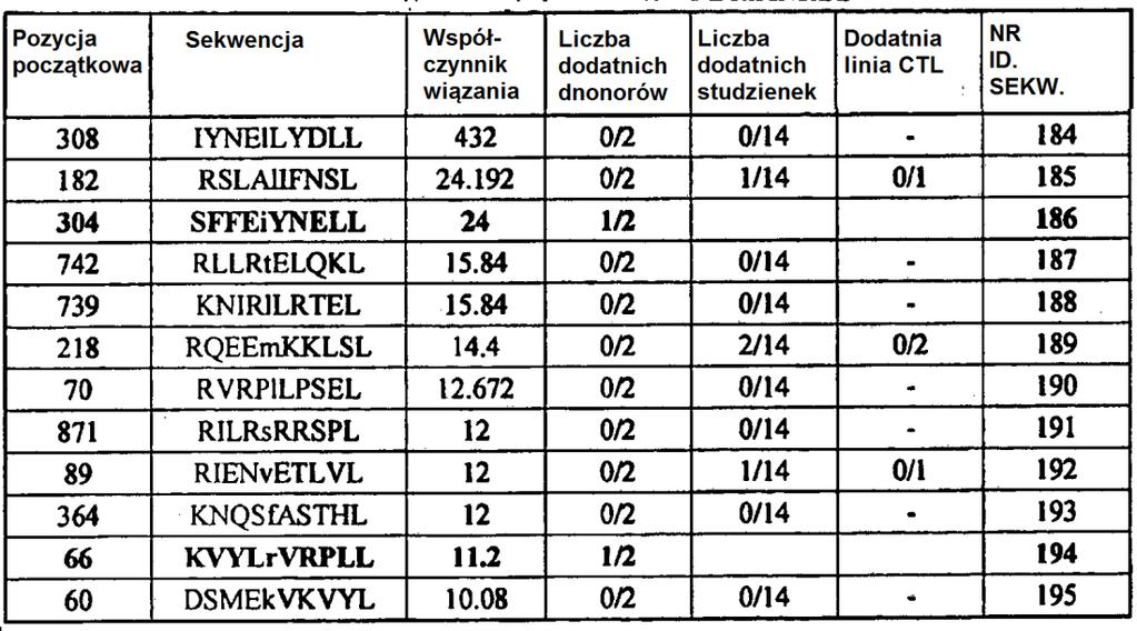 112 [0116] [Tabela 7B] Peptydy -merowe