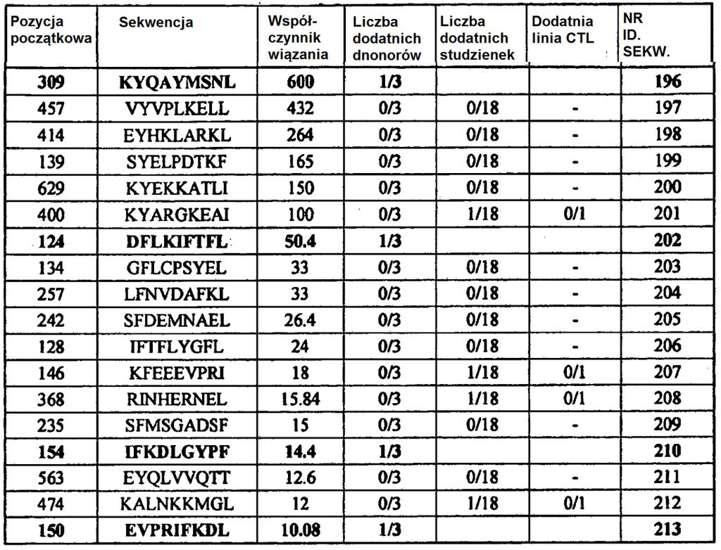 113 [0117] [Tabela 8A] Peptydy 9-merowe