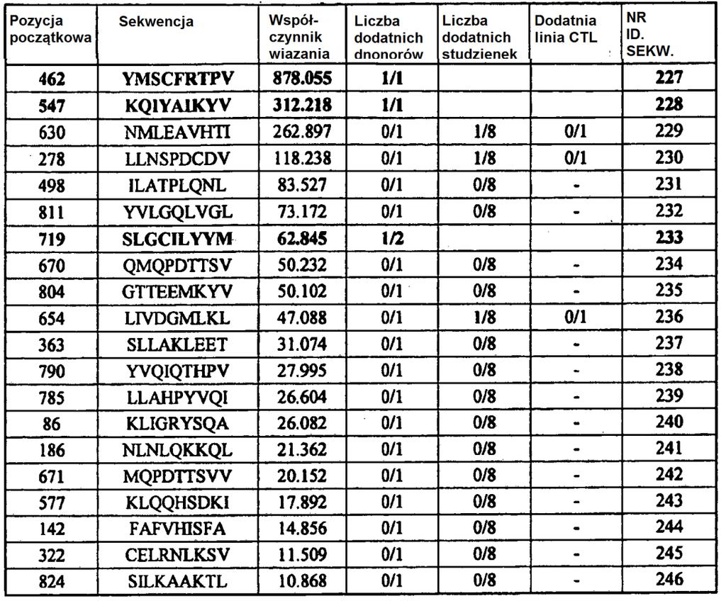 11 [0119] [Tabela 9A] Peptydy 9-merowe