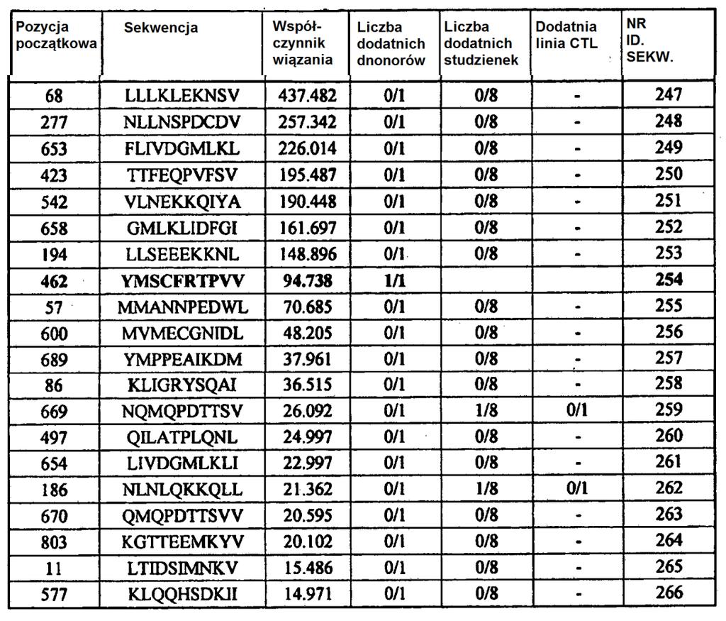 116 [01] [Tabela 9B] Peptydy -merowe