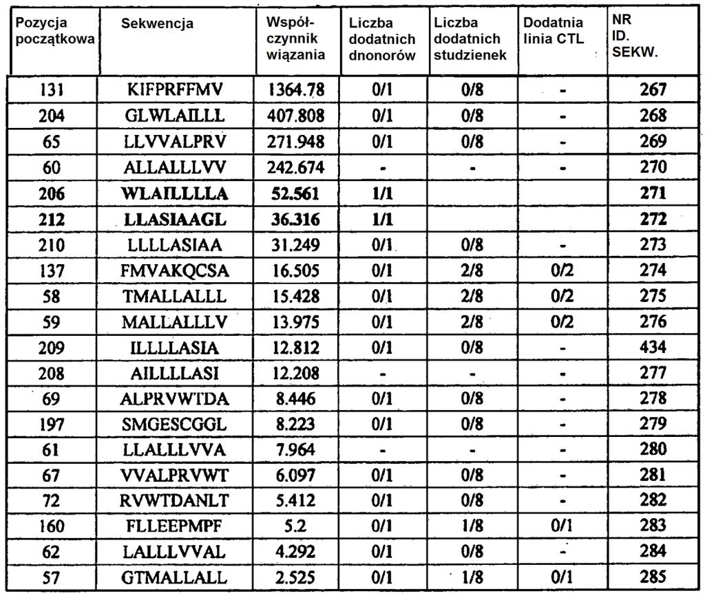 117 [0121] [Tabela A] Peptydy 9-merowe