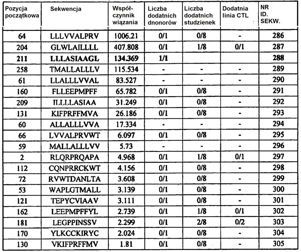 118 [0122] [Tabela B] Peptydy -merowe wiążące się z HLA-A*01 pochodzące z URLC 1 Stymulacja komórek T przy użyciu peptydów przewidzianych na podstawie CDH3 podlegających restrykcji HLA-A*2402 i