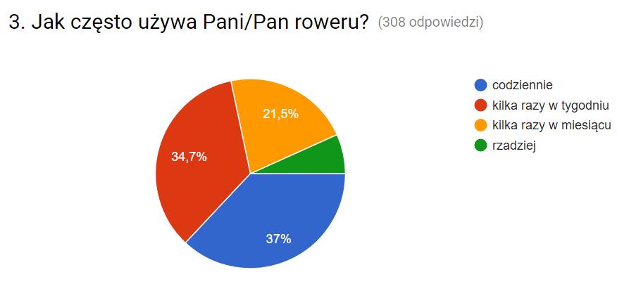 Zawierały cenne wskazówki, których wykorzystanie w realny sposób przyczyni się do poprawy stanu jakości istniejącej i planowanej infrastruktury rowerowej.