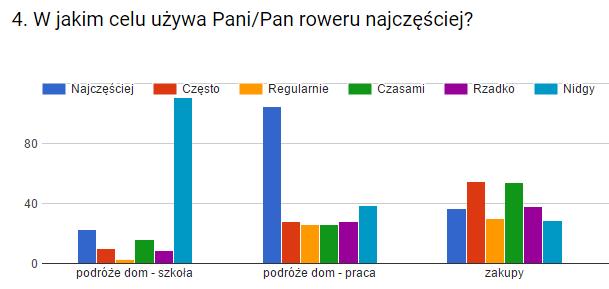 Załącznik nr 7 Raport z pierwszej fazy konsultacji społecznych str. 2 Pytanie czwarte dotyczyło rodzajów podróży wykonywanych przy użyciu roweru.