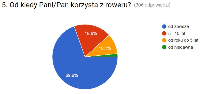 Załącznik nr 7 Raport z pierwszej fazy konsultacji społecznych str. 3 Kolejne pytania dotyczyły oceny toruńskiej infrastruktury rowerowej.