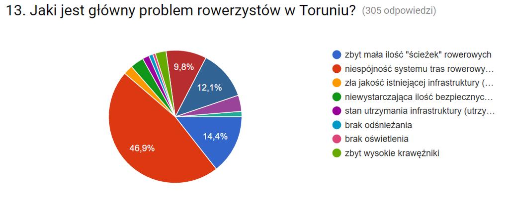 30% respondentów wskazuje na problem zbyt wysokich krawężników, co prawdopodobnie znajduje odzwierciedlenie w ocenie infrastruktury rowerowej w pytaniu numer 6.