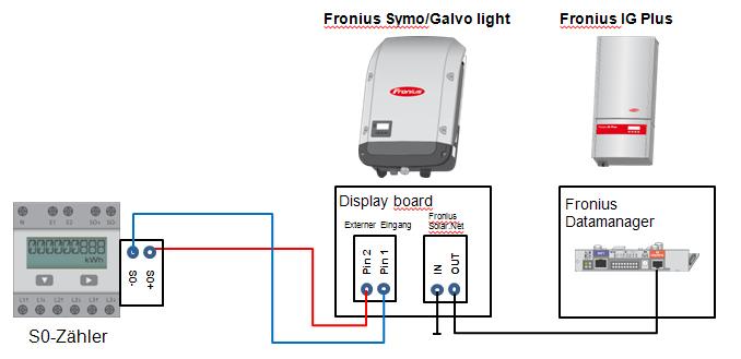 / Licznik S0 podłączony do mieszanego system składającego się z falownika Fronius SnapINverter Light oraz Fronius IG Plus / Obecnie nie jest możliwe podłączenie licznika S0 do Fronius IG Plus bez co